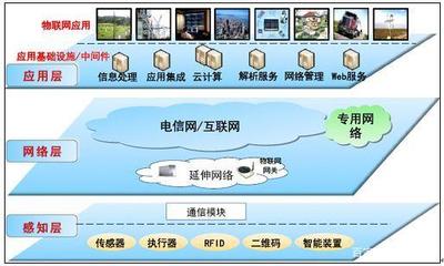 物聯(lián)網(wǎng) 連接萬物的智能網(wǎng)絡及其應用服務