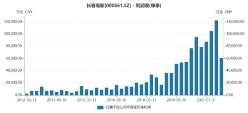 長春高新去年第四季度凈利創近六年來單季度最大降幅，物業管理業務影響幾何？